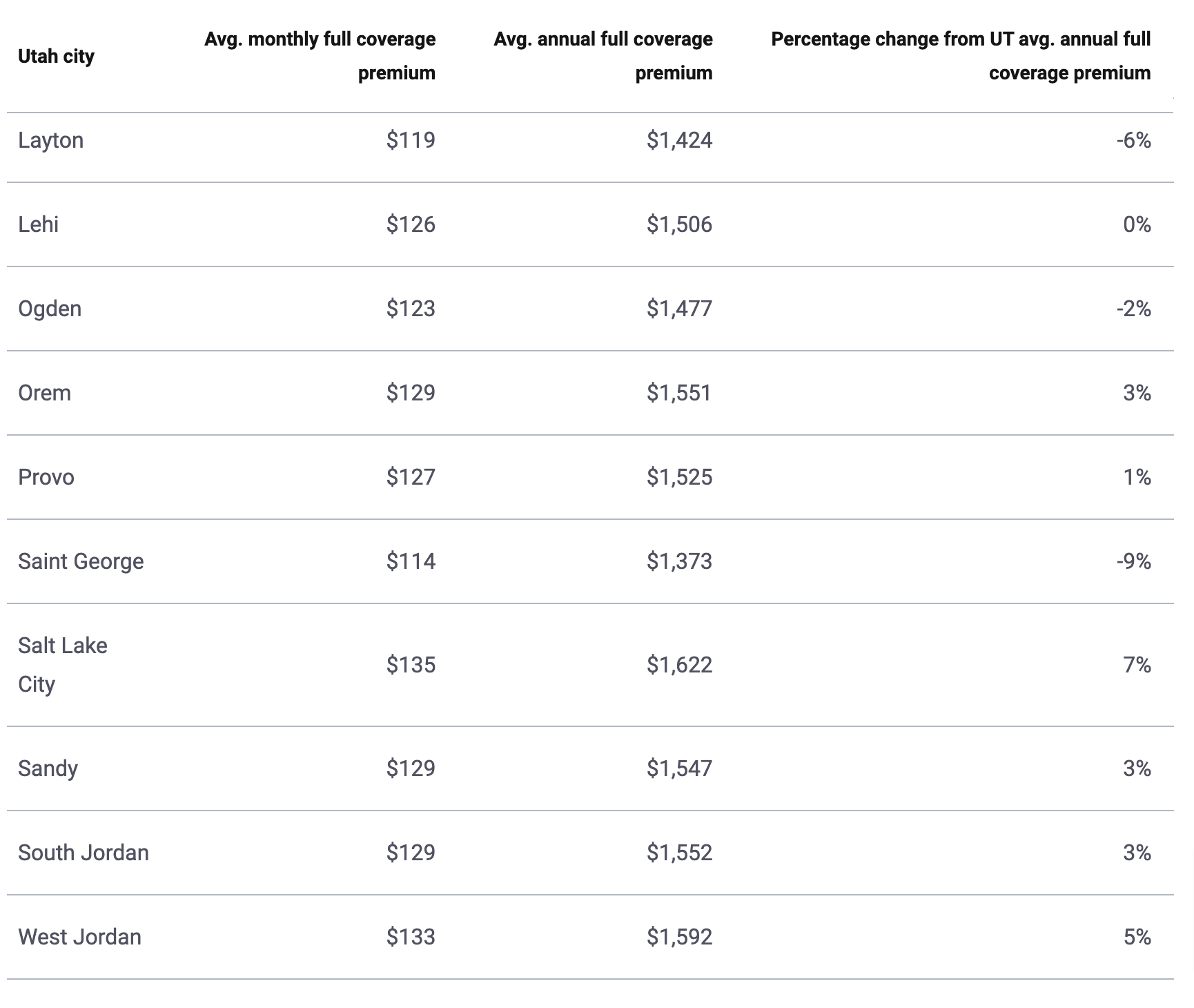 coverage of cost for per city in Utah